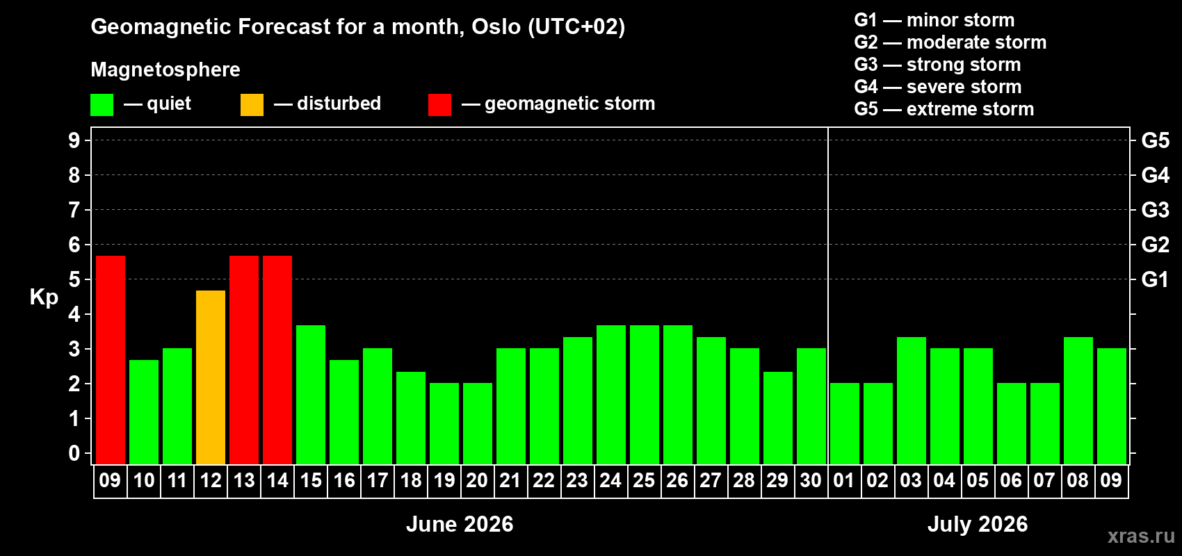 Forecast of the daily maximal value of geomagnetic index&nbsp;Kp for <b>1 month</b> (31 days) <b>from Jun 09, 2026 to Jul 09, 2026</b>