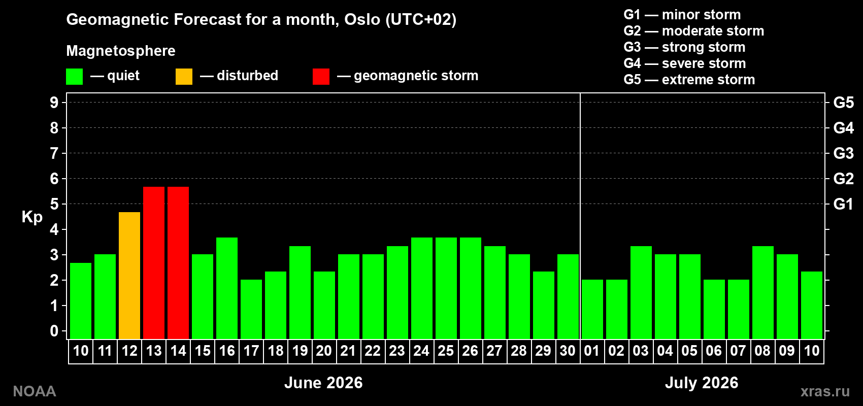 Forecast of the daily maximal value of geomagnetic index Kp for <b>1 month</b> (31 days) <b>from Jun 10, 2026 to Jul 10, 2026</b>