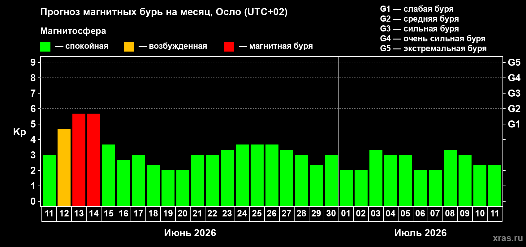 Прогноз максимального суточного геомагнитного индекса Kp на <b>1 месяц</b> (31 день) <b>с 11 июня по 11 июля 2026 г</b>