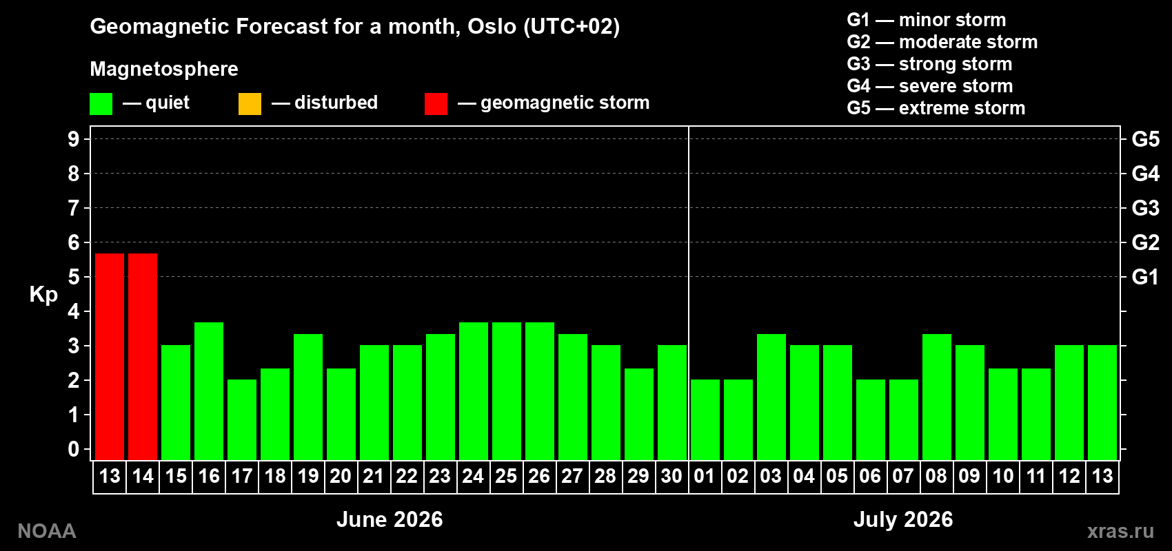 Forecast of the daily maximal value of geomagnetic index Kp for <b>1 month</b> (31 days) <b>from Jun 13, 2026 to Jul 13, 2026</b>