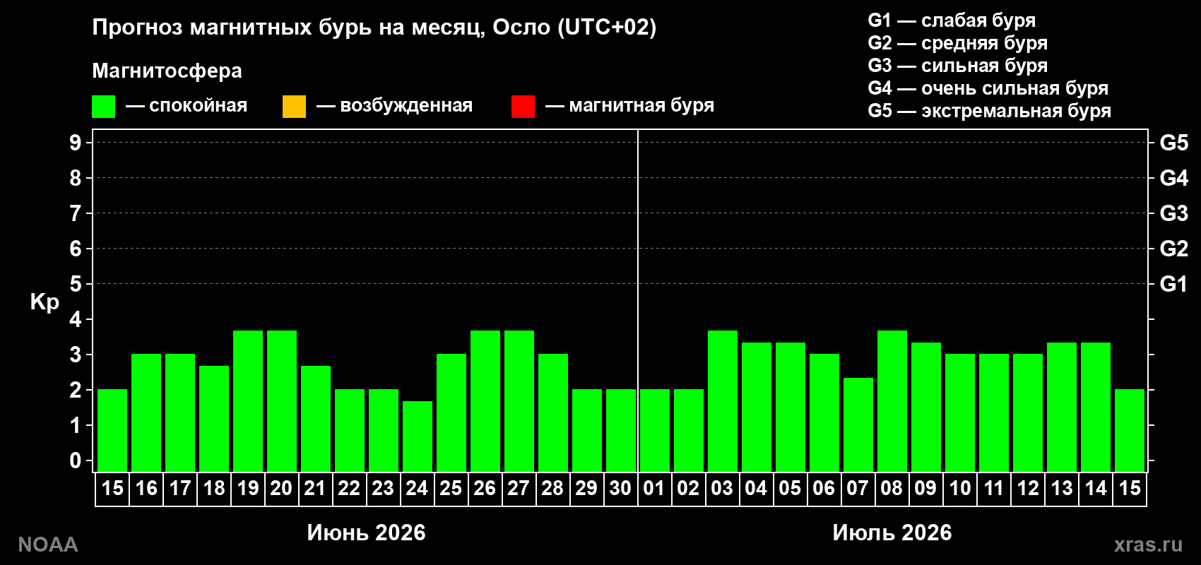 Прогноз максимального суточного геомагнитного индекса Kp на <b>1 месяц</b> (31 день) <b>с 15 июня по 15 июля 2026 г</b>