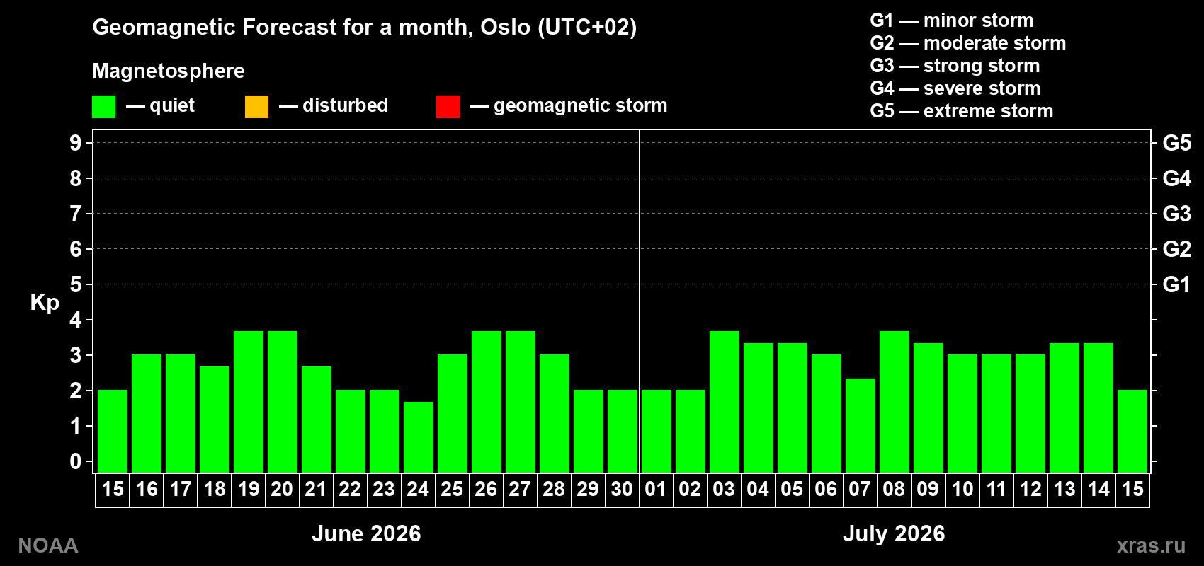 Forecast of the daily maximal value of geomagnetic index Kp for <b>1 month</b> (31 days) <b>from Jun 15, 2026 to Jul 15, 2026</b>