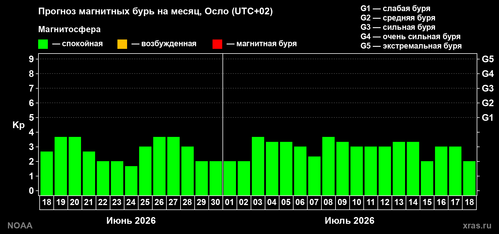 Прогноз максимального суточного геомагнитного индекса Kp на <b>1 месяц</b> (31 день) <b>с 18 июня по 18 июля 2026 г</b>