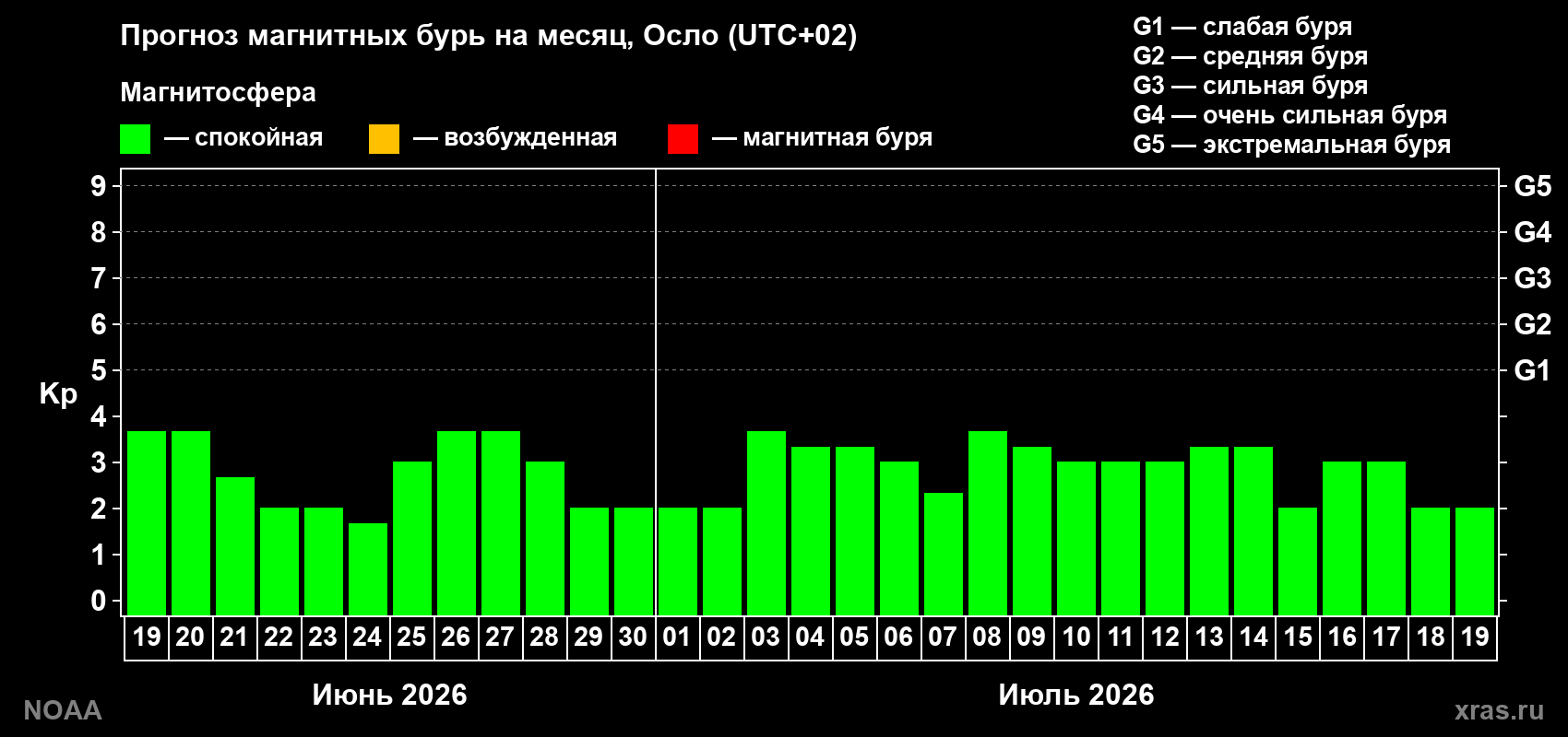 Прогноз максимального суточного геомагнитного индекса Kp на <b>1 месяц</b> (31 день) <b>с 19 июня по 19 июля 2026 г</b>