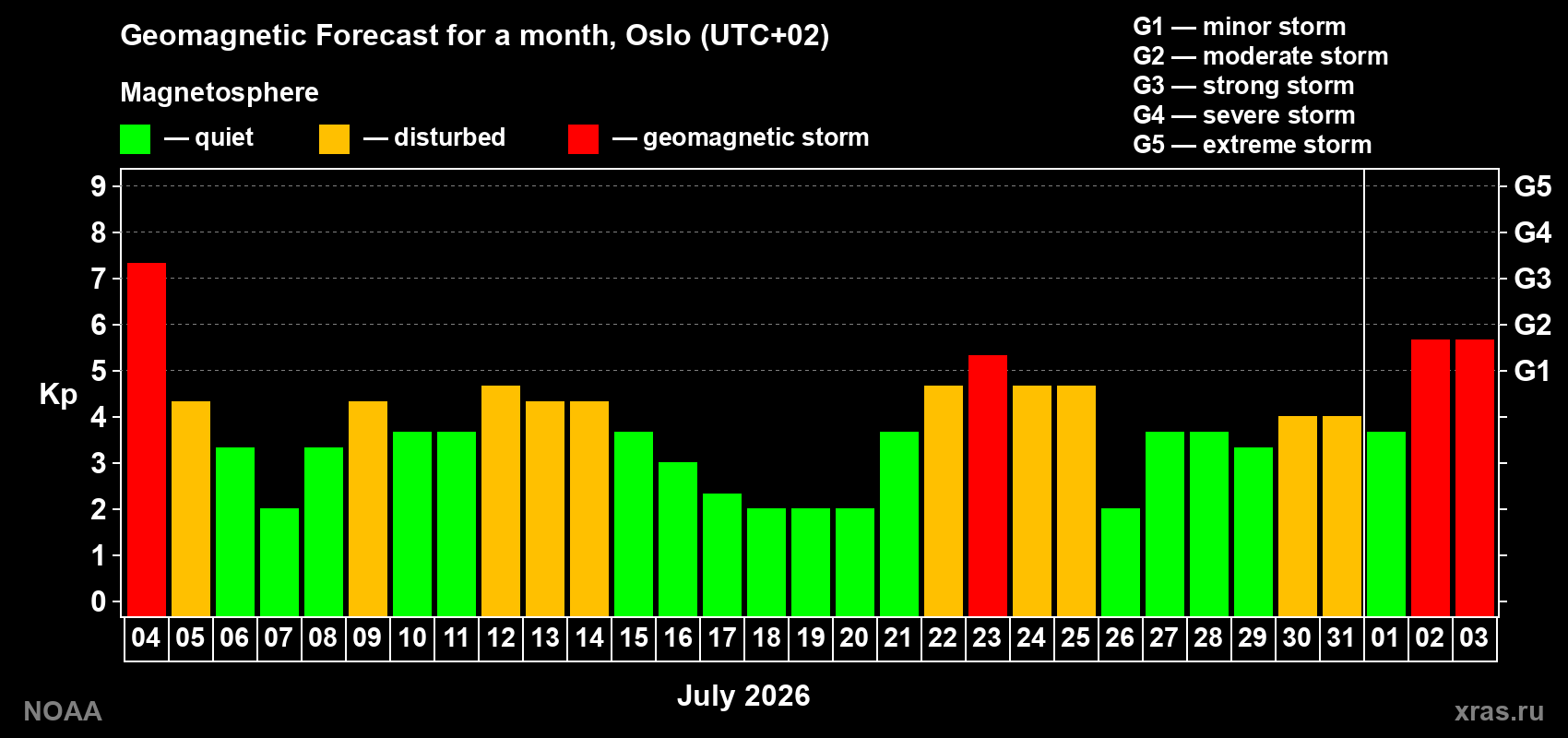 Geomagnetic index Kp forecast for the next month