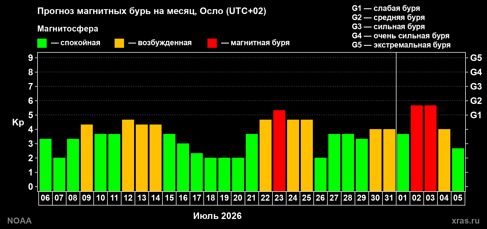 Прогноз геомагнитного индекса Kp на следующий месяц