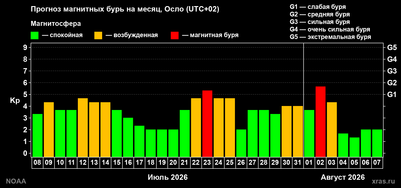 Прогноз геомагнитного индекса Kp на следующий месяц