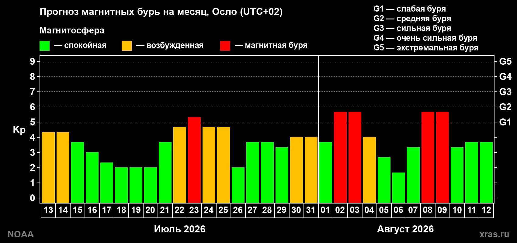 Прогноз геомагнитного индекса Kp на следующий месяц