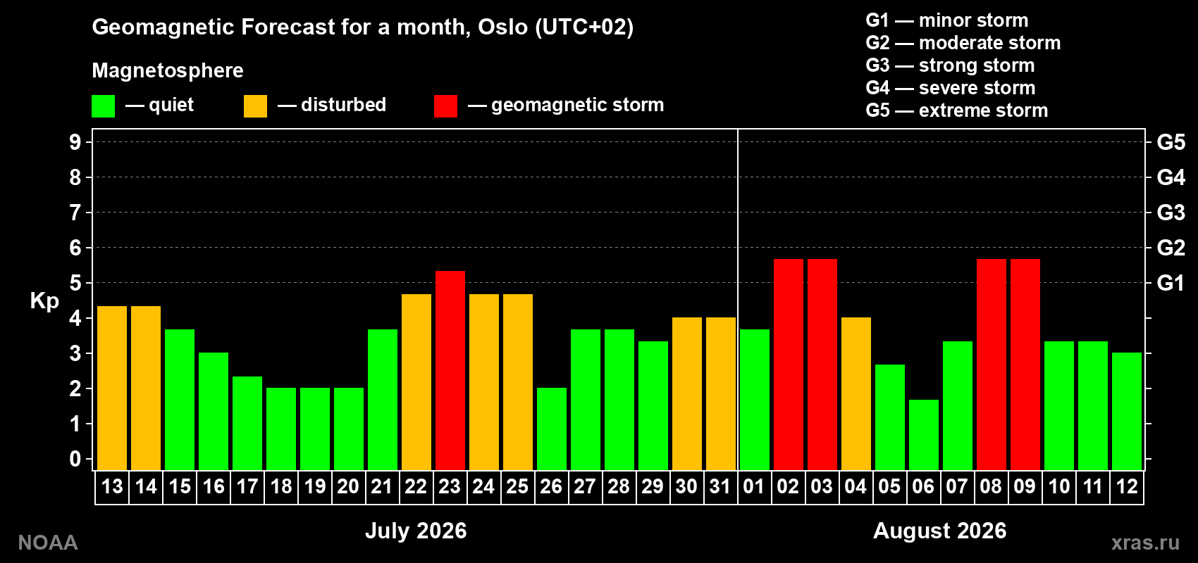 Geomagnetic index Kp forecast for the next month