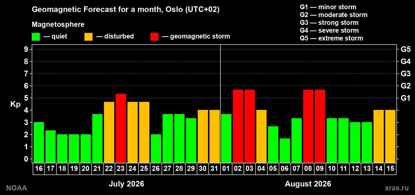 Geomagnetic index Kp forecast for the next month