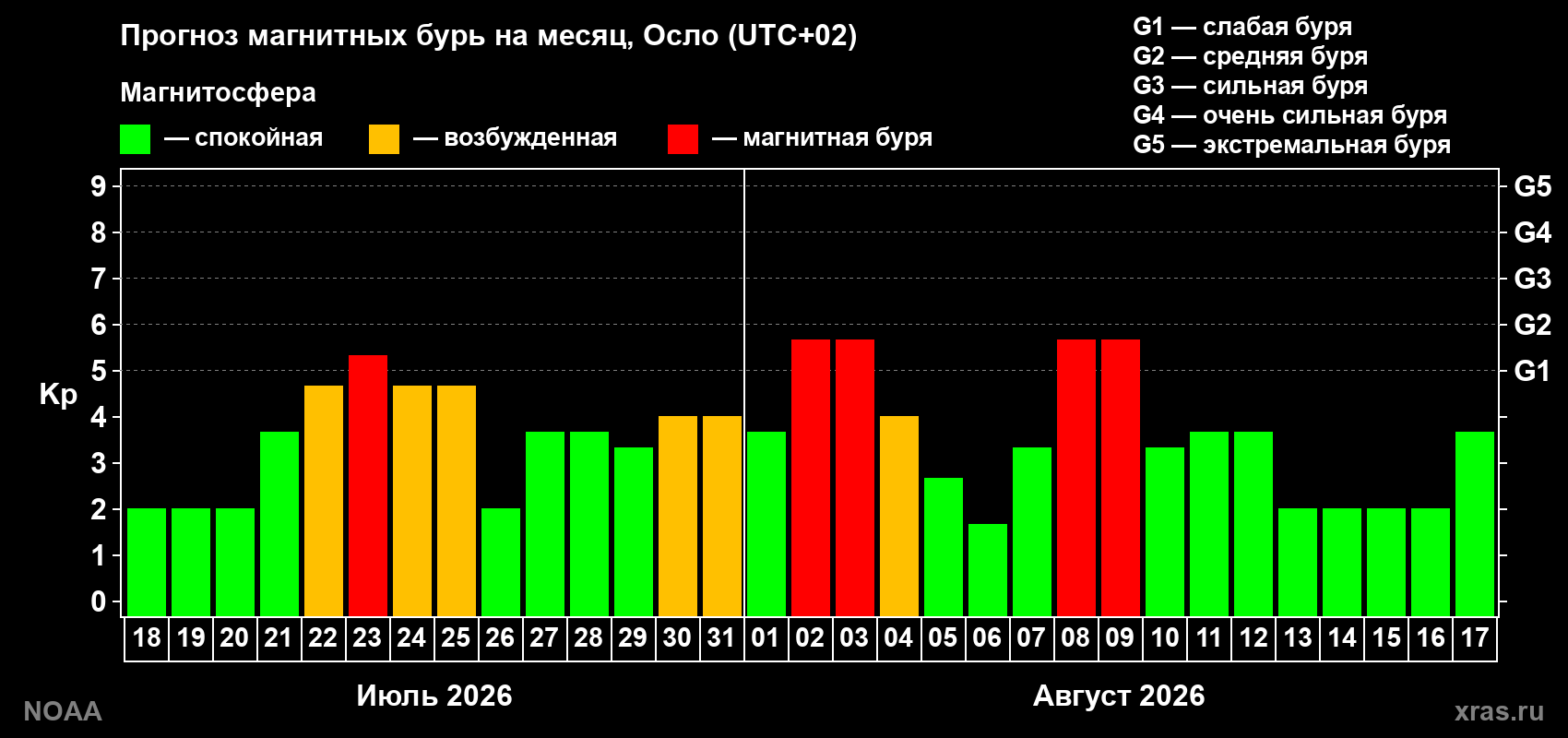 Прогноз геомагнитного индекса Kp на следующий месяц