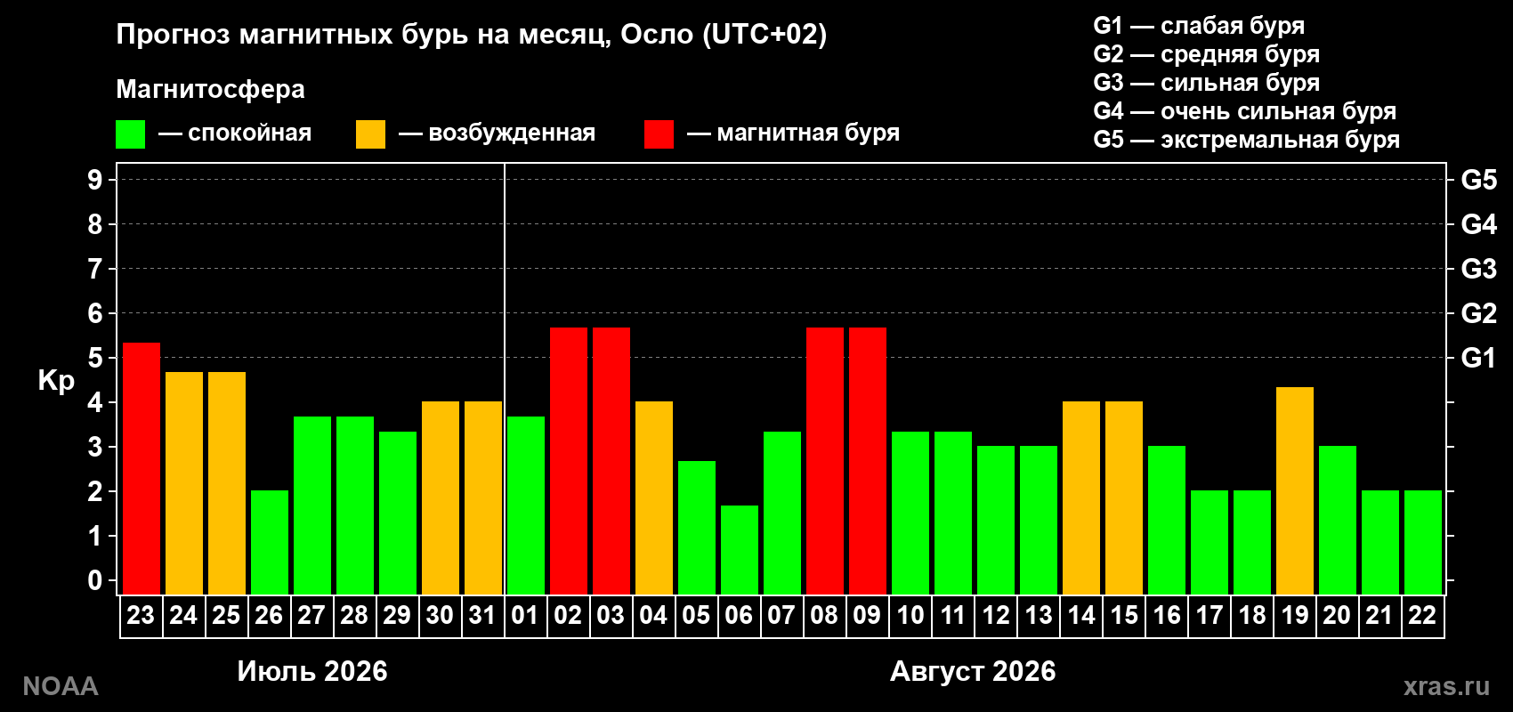 Прогноз геомагнитного индекса Kp на следующий месяц