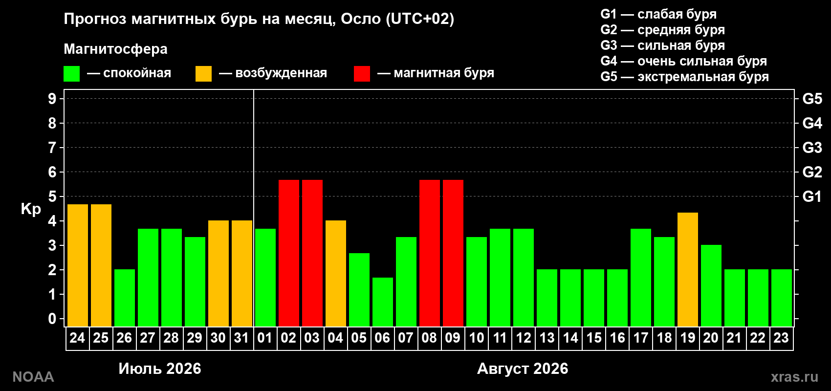 Прогноз геомагнитного индекса Kp на следующий месяц