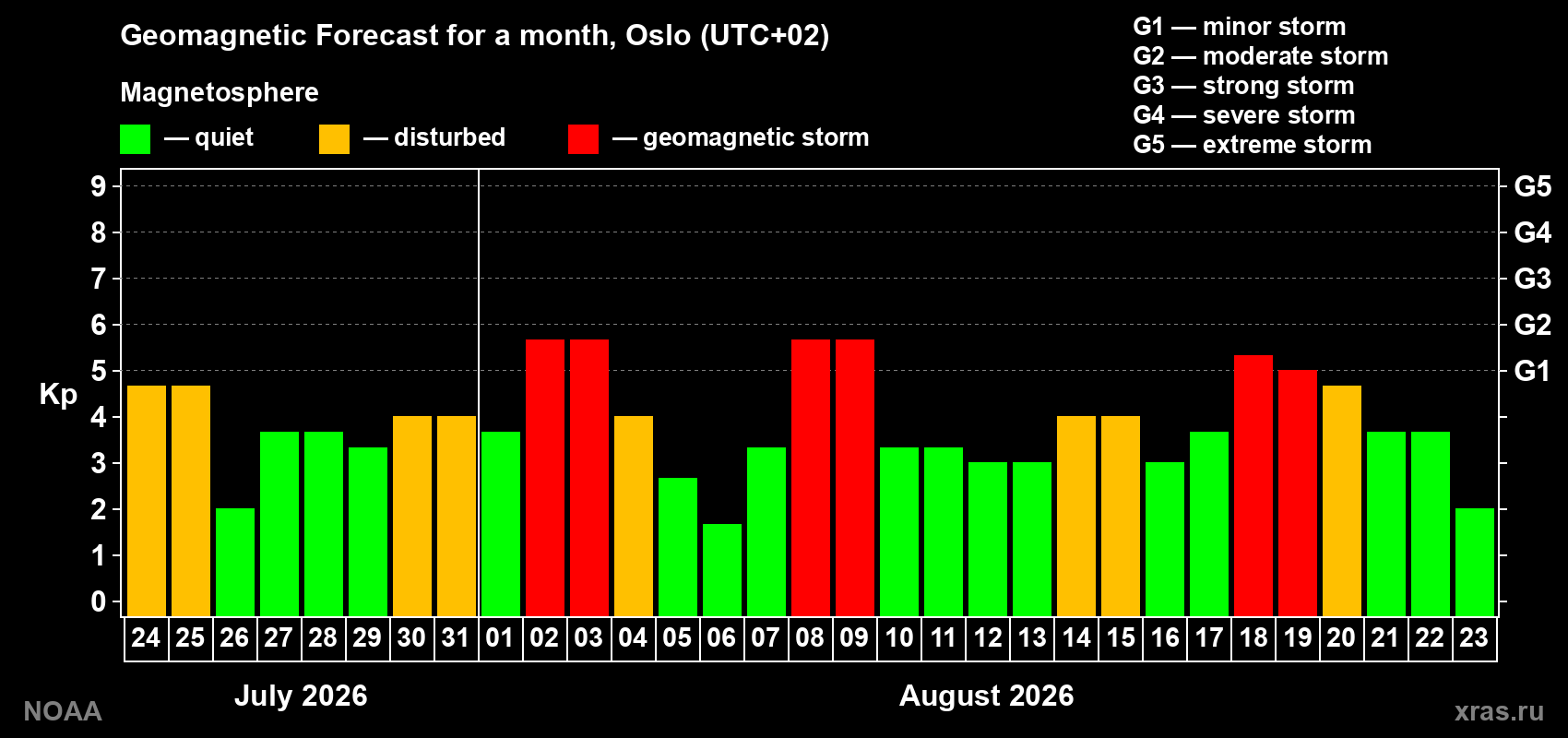 Geomagnetic index Kp forecast for the next month