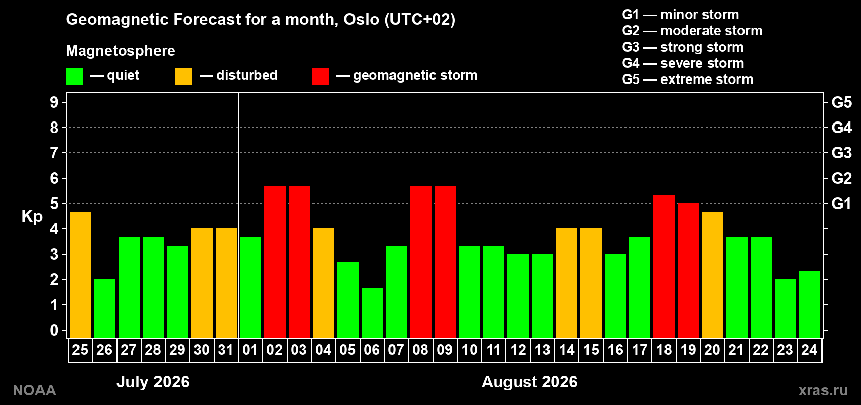 Geomagnetic index Kp forecast for the next month