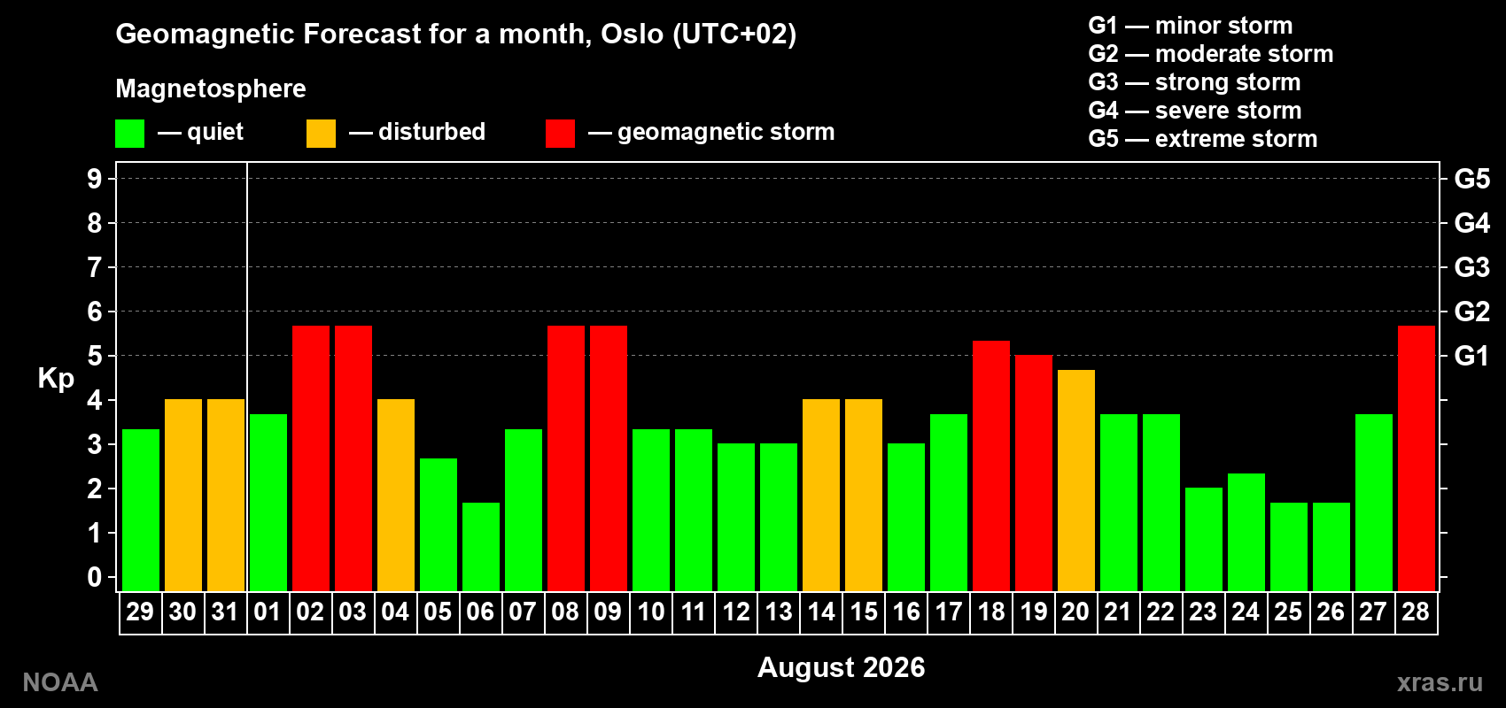 Geomagnetic index Kp forecast for the next month