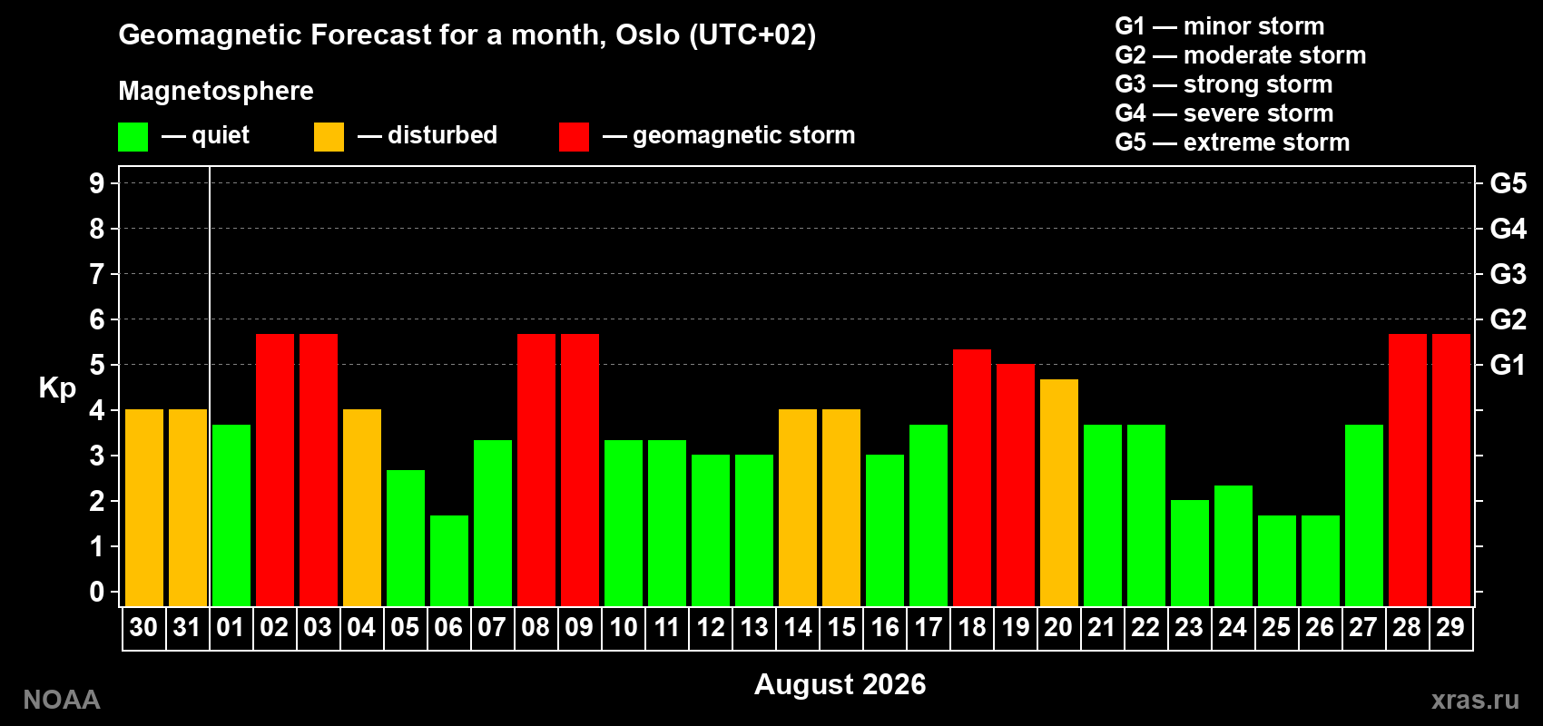 Geomagnetic index Kp forecast for the next month