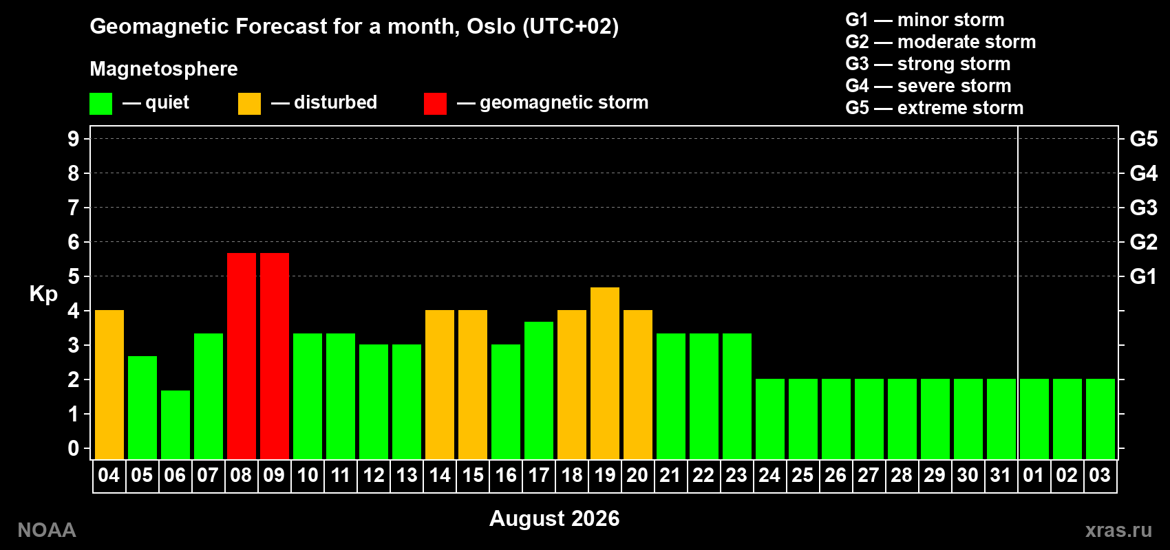 Geomagnetic index Kp forecast for the next month