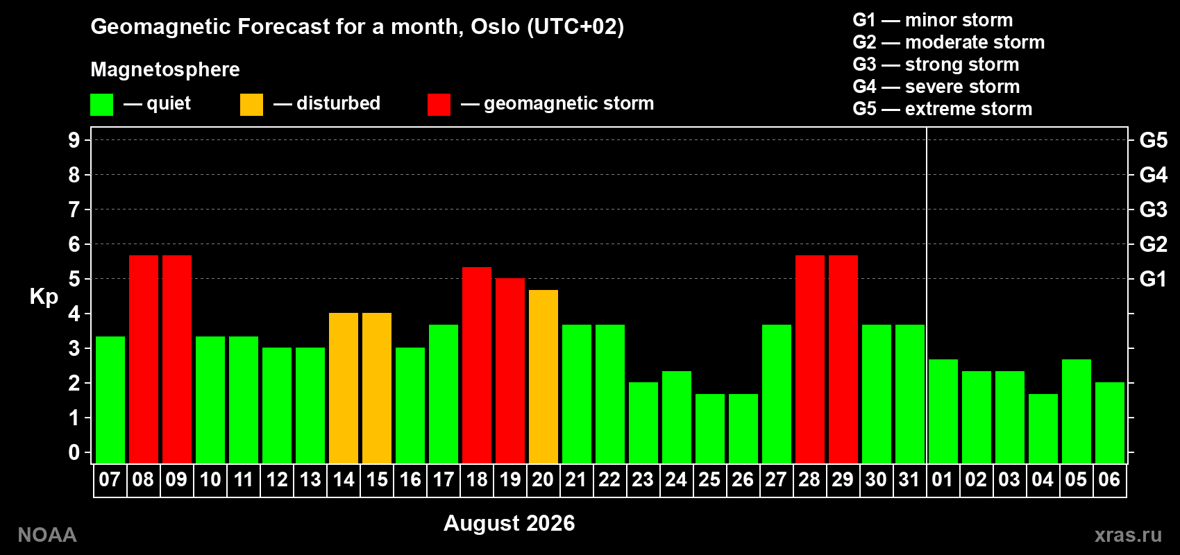 Geomagnetic index Kp forecast for the next month