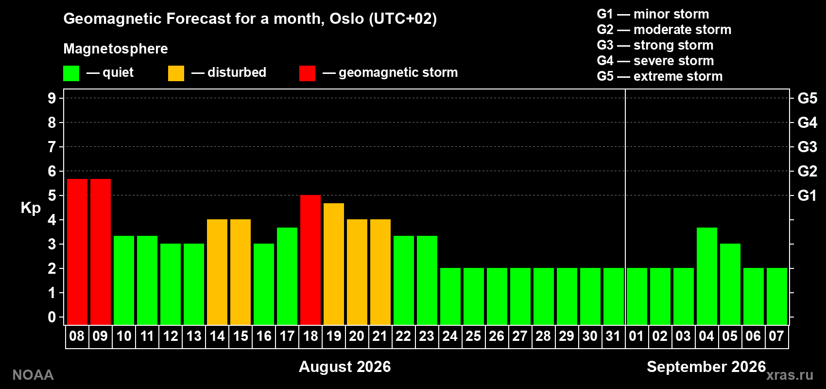 Geomagnetic index Kp forecast for the next month