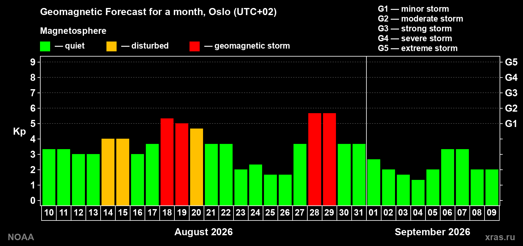 Geomagnetic index Kp forecast for the next month