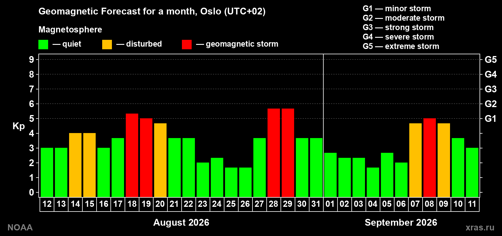 Geomagnetic index Kp forecast for the next month