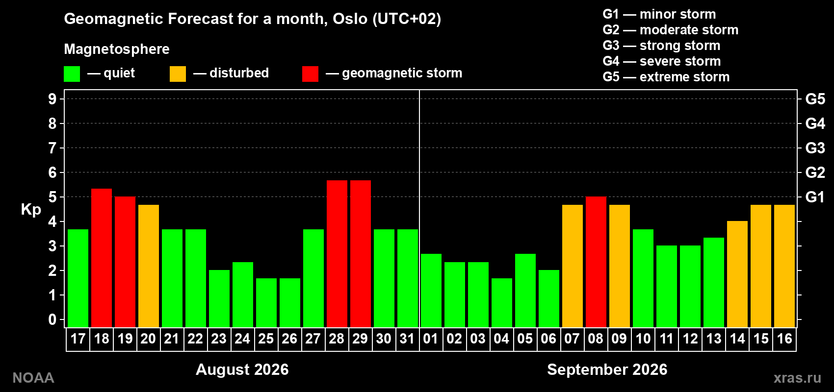 Geomagnetic index Kp forecast for the next month