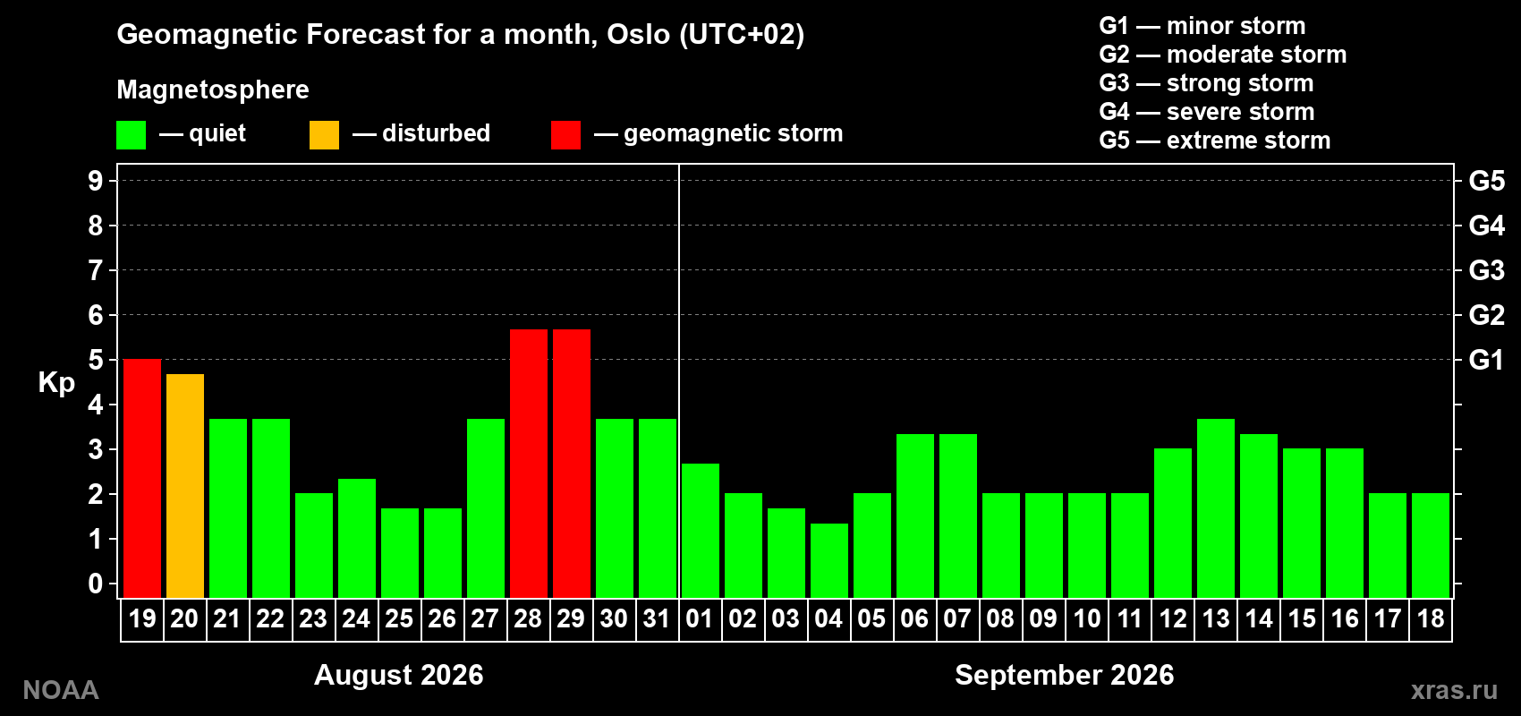 Geomagnetic index Kp forecast for the next month