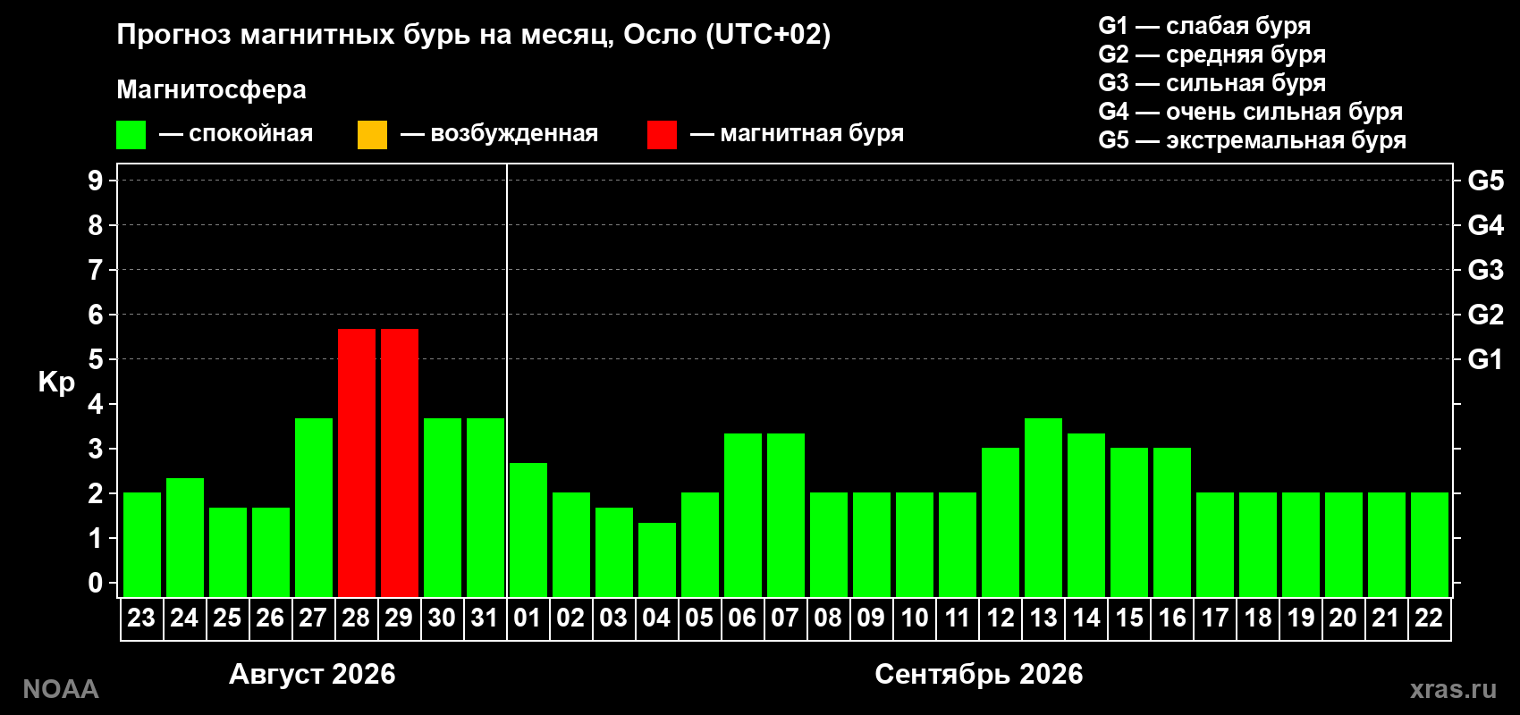 Прогноз геомагнитного индекса Kp на следующий месяц