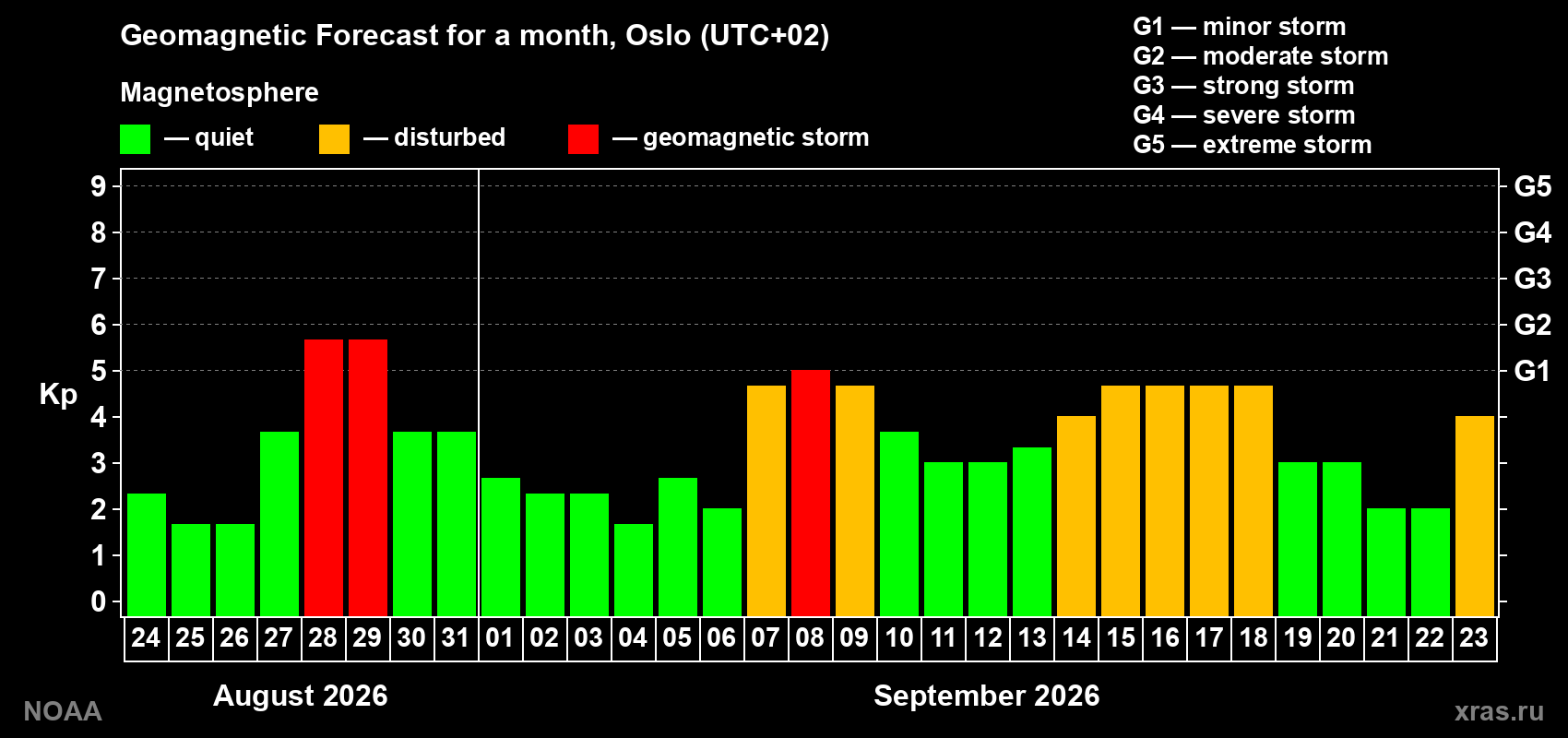 Geomagnetic index Kp forecast for the next month
