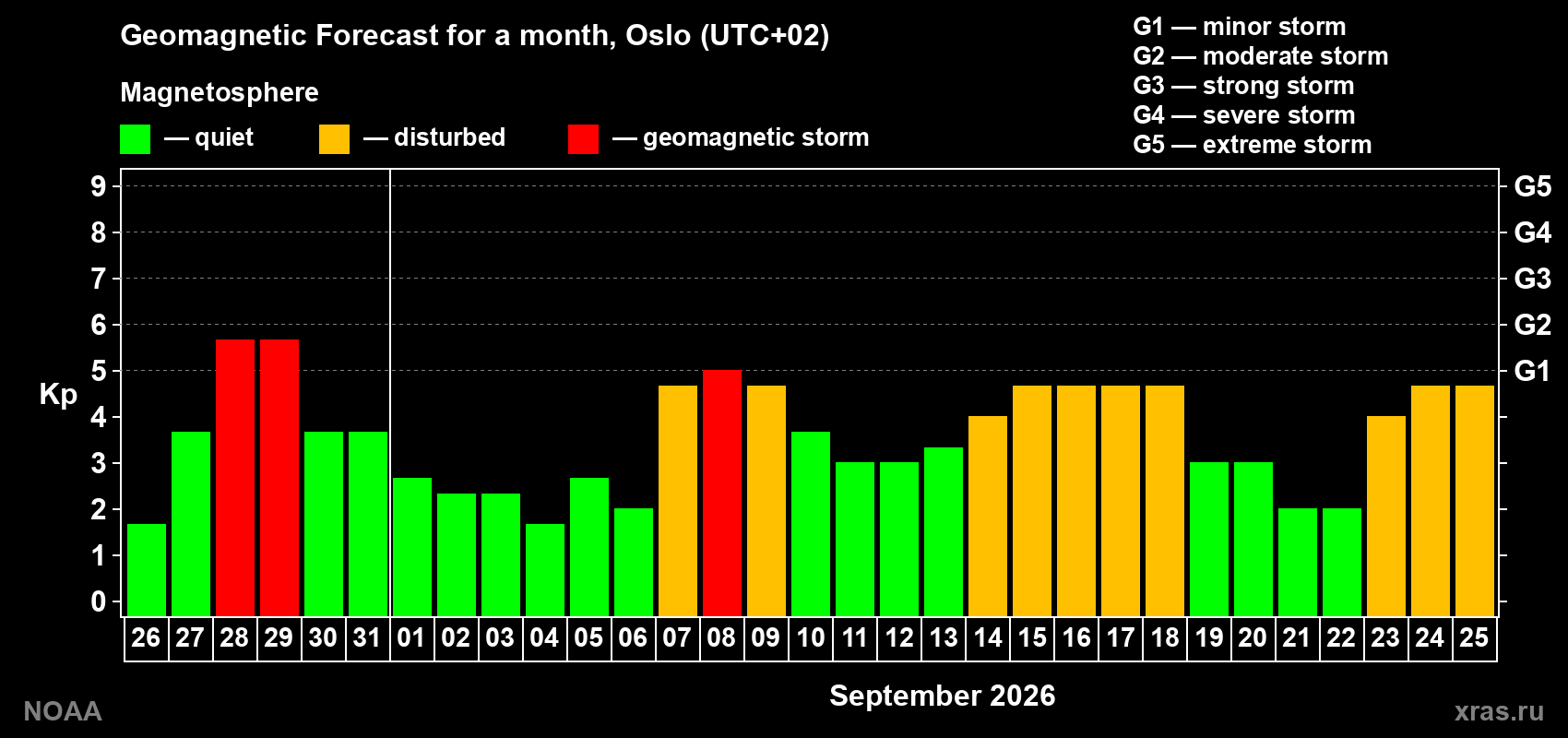 Geomagnetic index Kp forecast for the next month