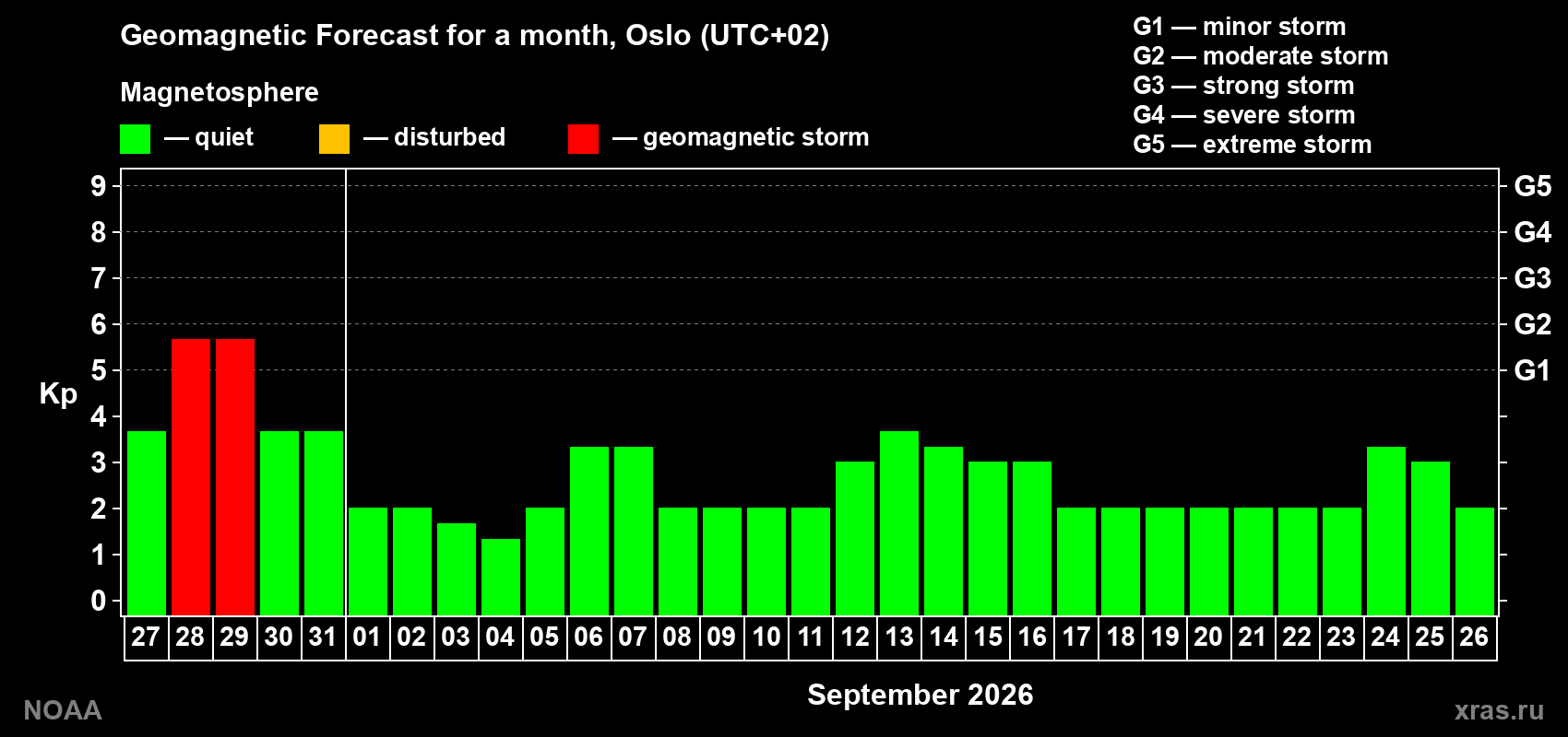 Geomagnetic index Kp forecast for the next month