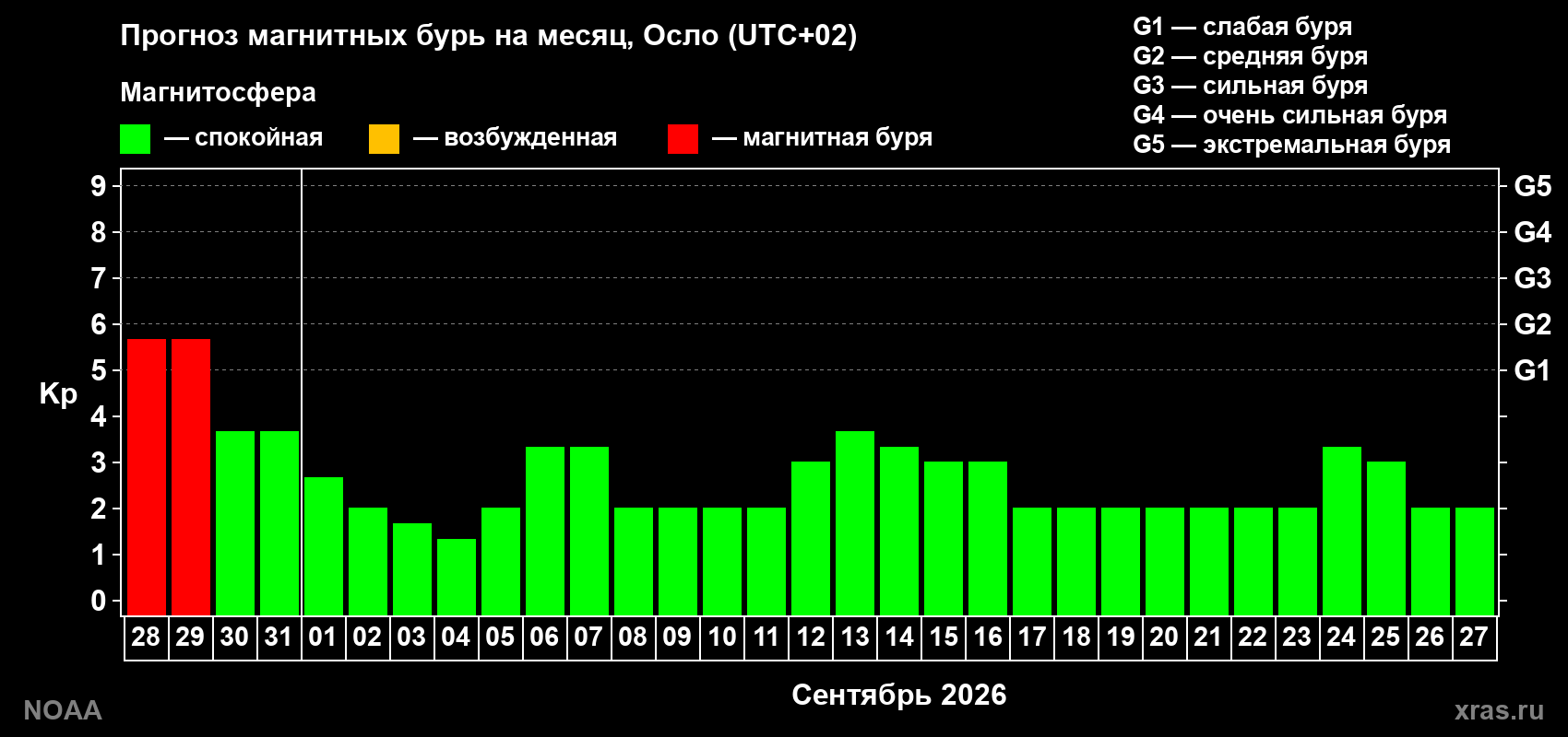 Прогноз геомагнитного индекса Kp на следующий месяц