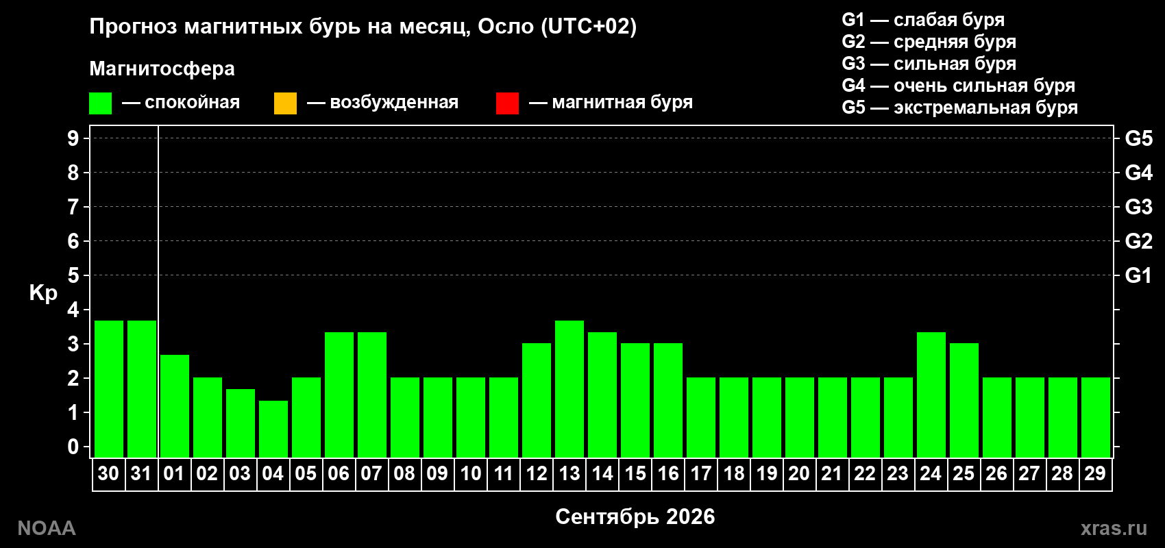 Прогноз геомагнитного индекса Kp на следующий месяц