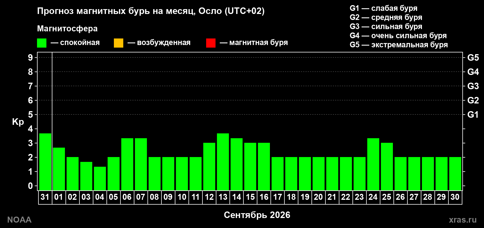 Прогноз геомагнитного индекса Kp на следующий месяц
