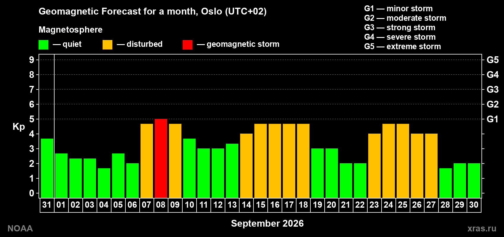Geomagnetic index Kp forecast for the next month