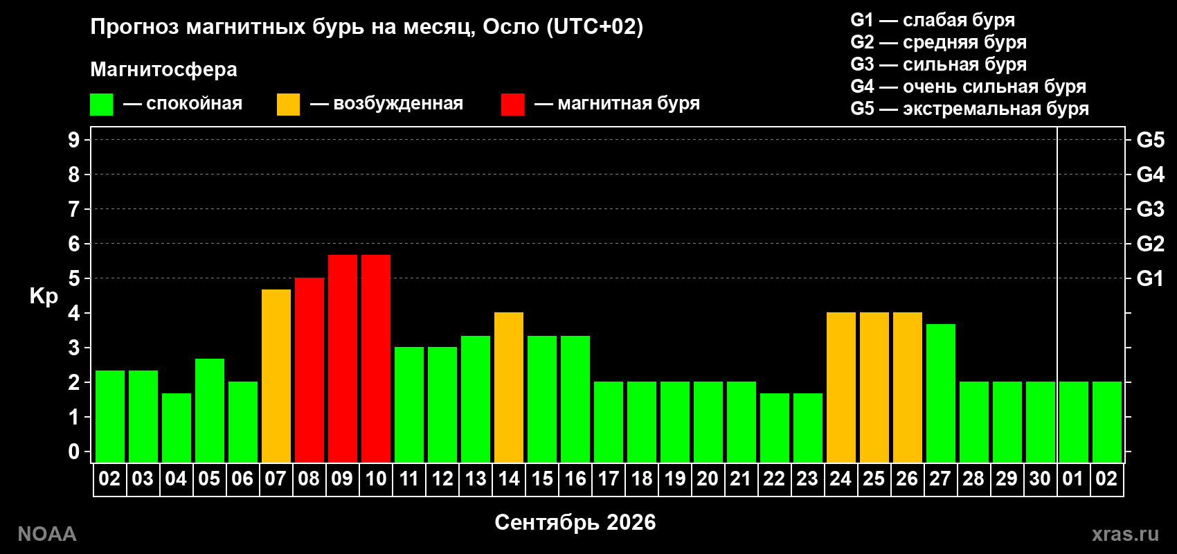 Прогноз геомагнитного индекса Kp на следующий месяц