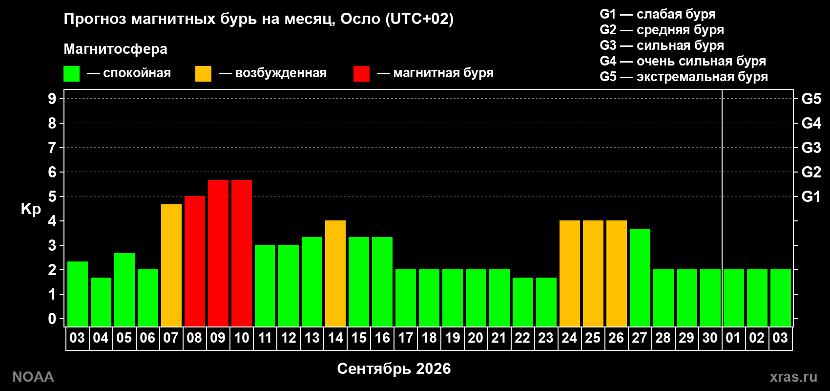 Прогноз геомагнитного индекса Kp на следующий месяц