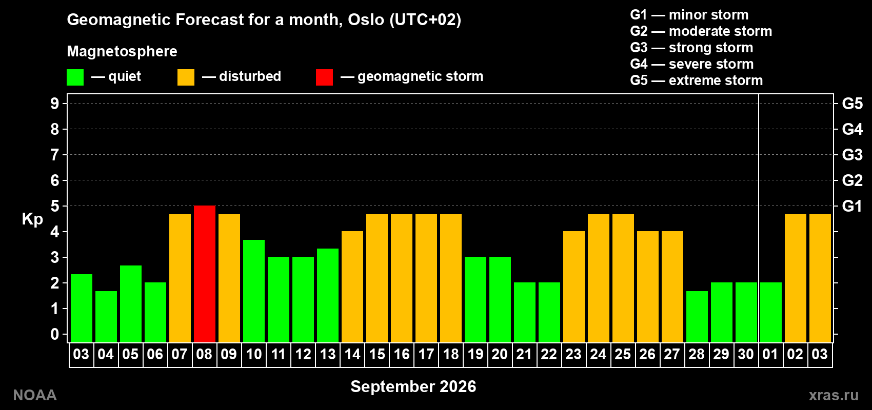 Geomagnetic index Kp forecast for the next month