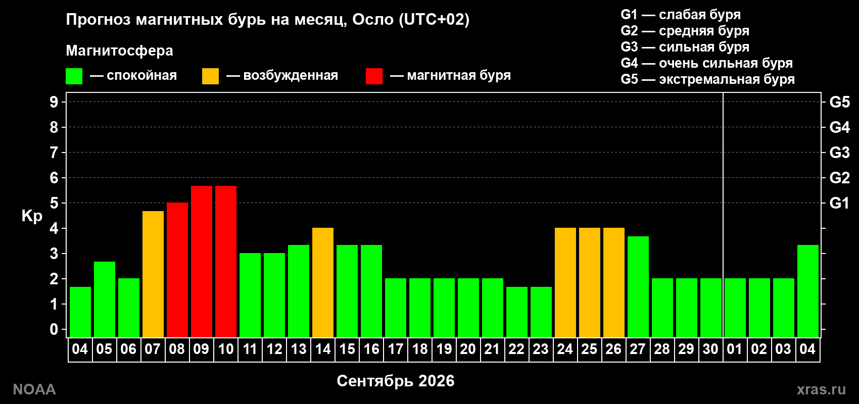 Прогноз геомагнитного индекса Kp на следующий месяц