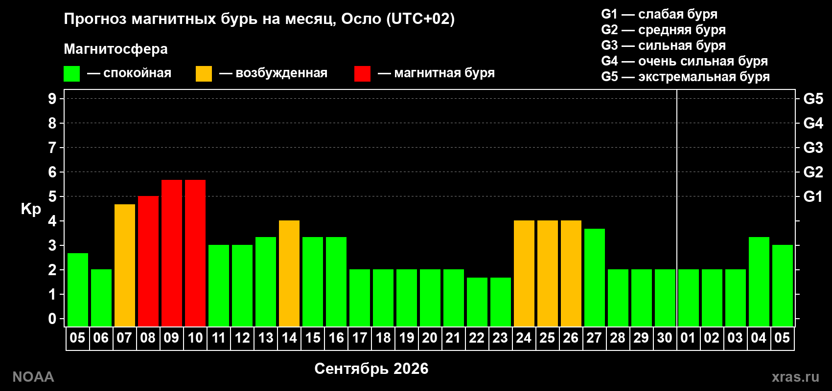 Прогноз геомагнитного индекса Kp на следующий месяц