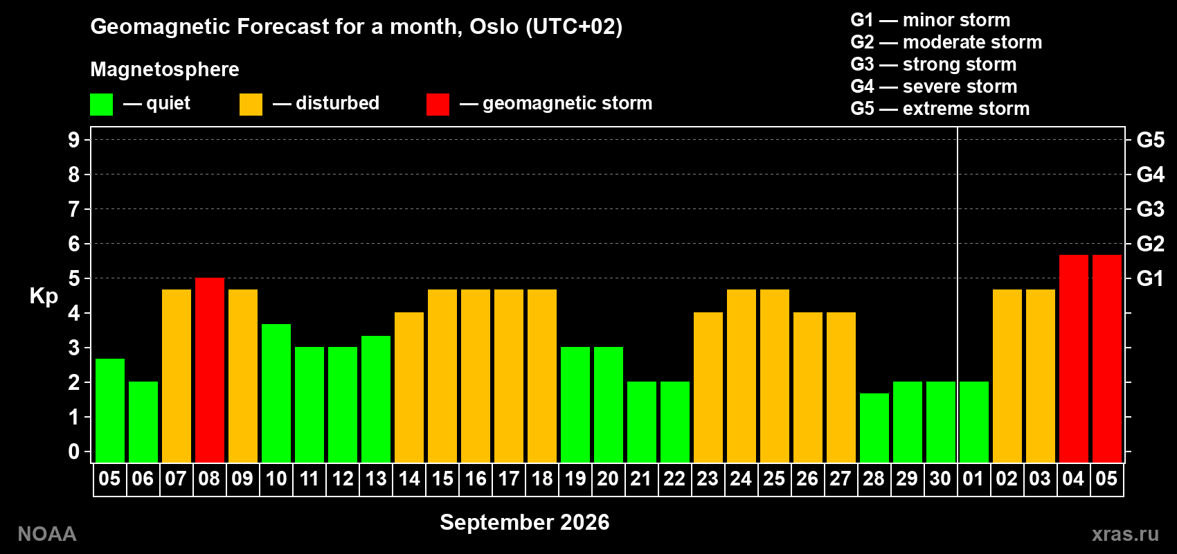 Geomagnetic index Kp forecast for the next month