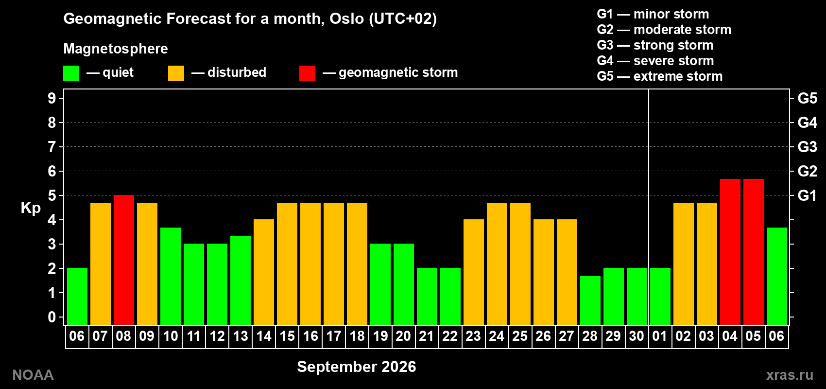 Geomagnetic index Kp forecast for the next month