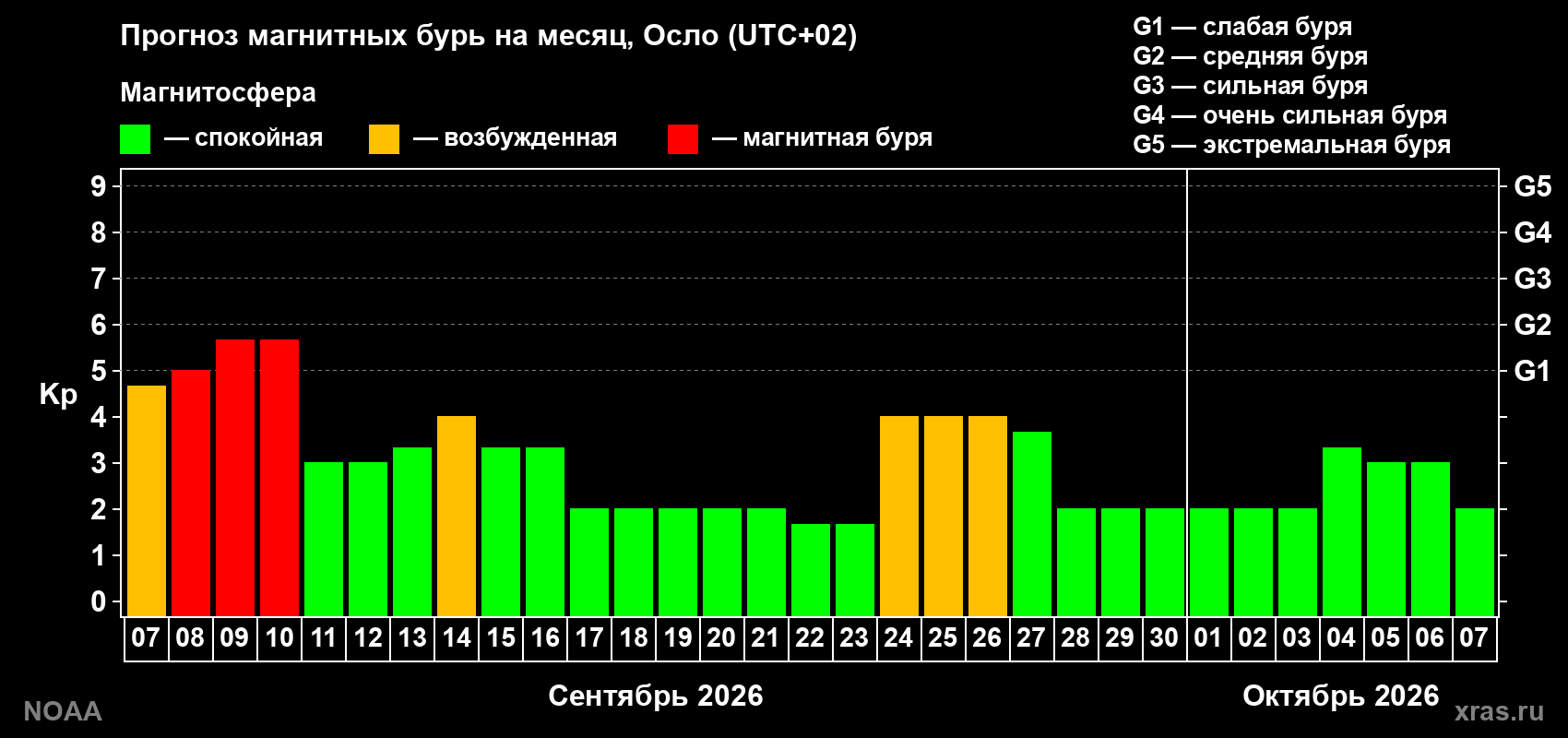 Прогноз геомагнитного индекса Kp на следующий месяц
