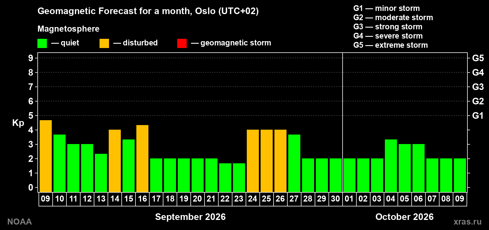 Geomagnetic index Kp forecast for the next month