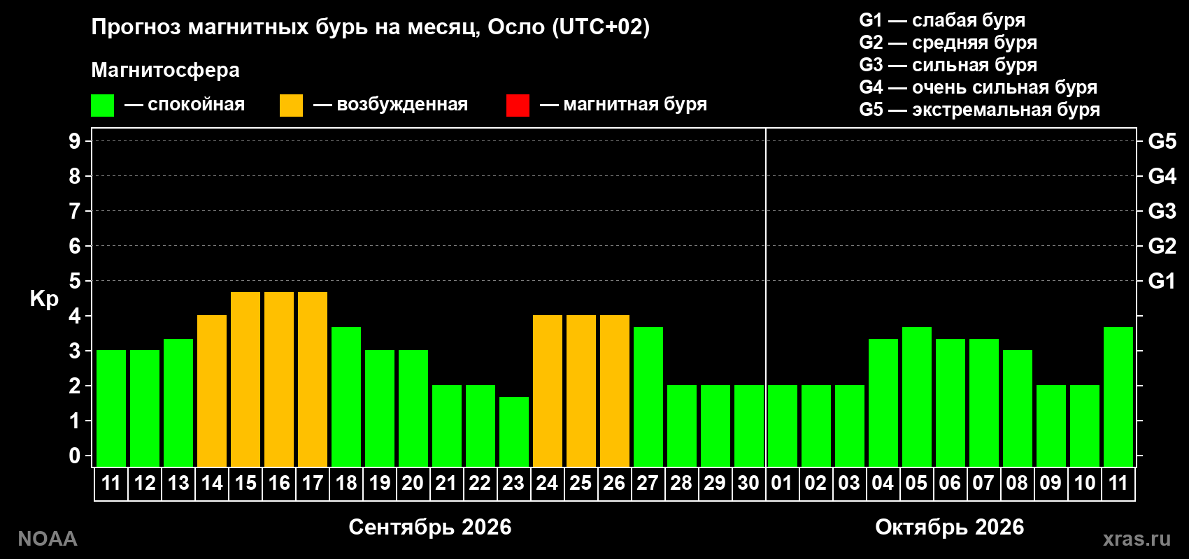 Прогноз геомагнитного индекса Kp на следующий месяц