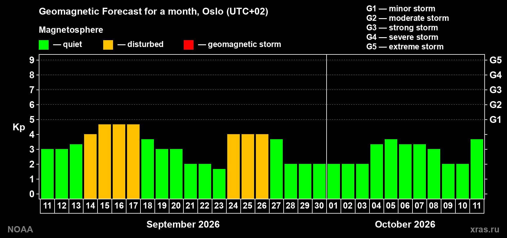 Geomagnetic index Kp forecast for the next month