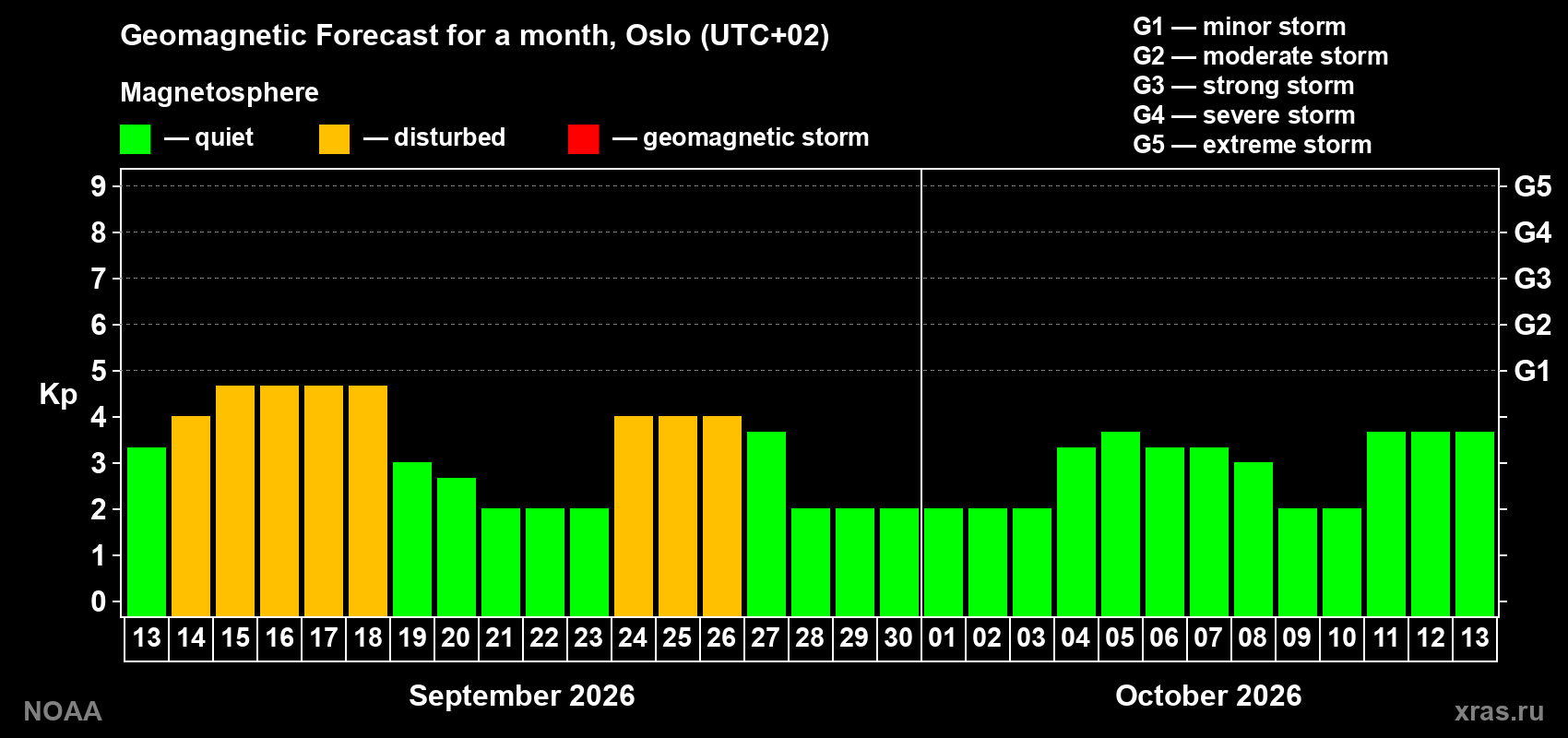 Geomagnetic index Kp forecast for the next month