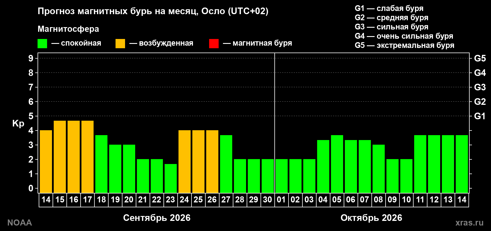 Прогноз геомагнитного индекса Kp на следующий месяц