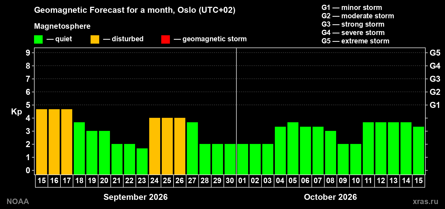 Geomagnetic index Kp forecast for the next month